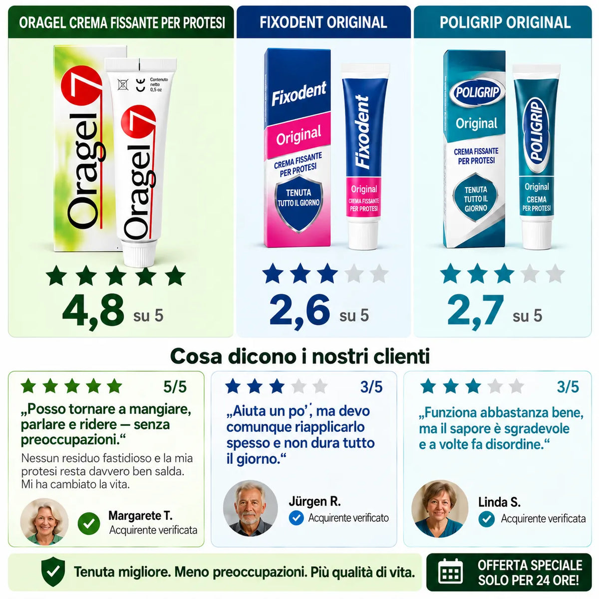 Oragel™ | Impedisce lo scivolamento della dentiera al 100% - Tenuta sicura per tutto il giorno
