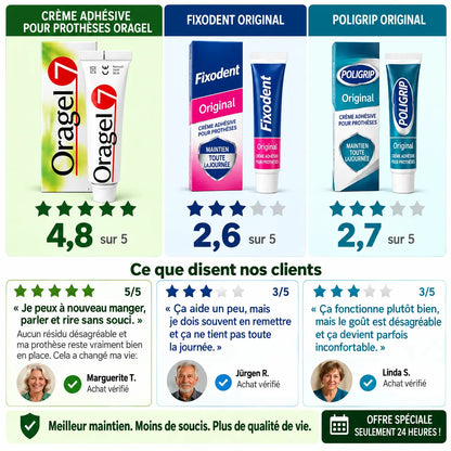 Oragel™ | Arrête 100 % des glissements de prothèses dentaires – Maintien sûr toute la journée