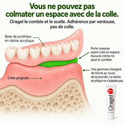 Oragel™ | Arrête 100 % des glissements de prothèses dentaires – Maintien sûr toute la journée
