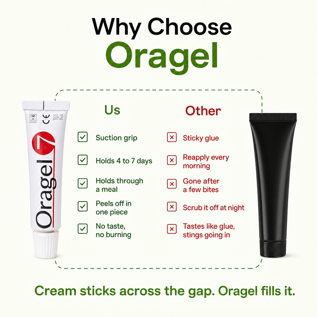 Oragel™ | Stop Denture Slipping 100% - All-Day Secure Hold